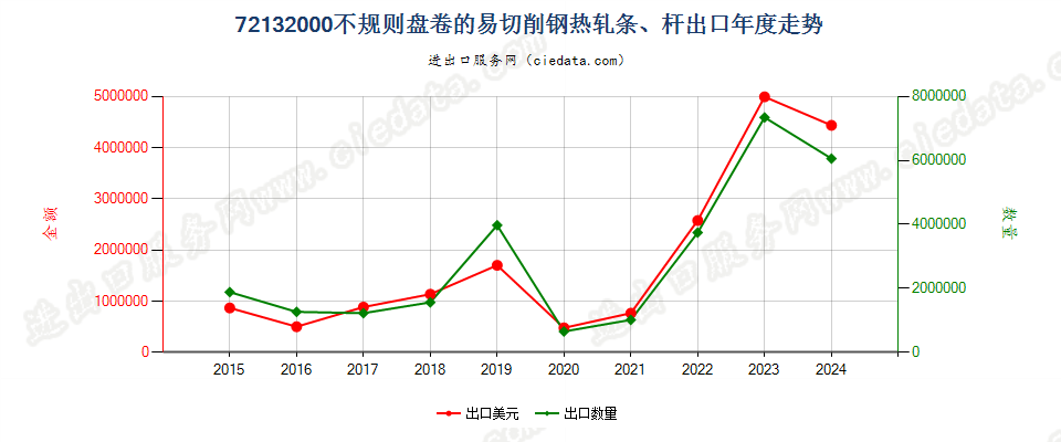 72132000不规则盘卷的易切削钢热轧条、杆出口年度走势图