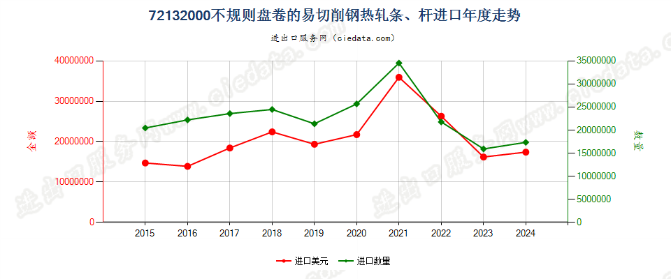 72132000不规则盘卷的易切削钢热轧条、杆进口年度走势图