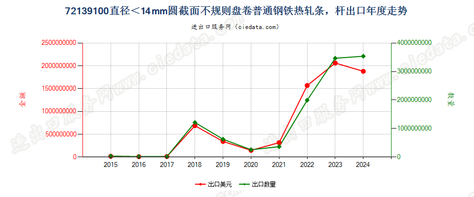 72139100直径＜14mm圆截面不规则盘卷普通钢铁热轧条，杆出口年度走势图