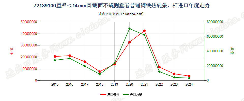 72139100直径＜14mm圆截面不规则盘卷普通钢铁热轧条，杆进口年度走势图