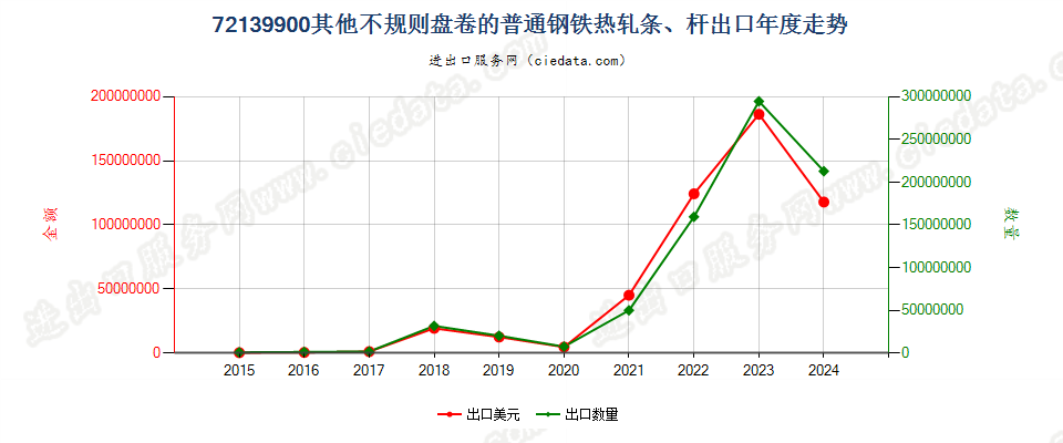 72139900其他不规则盘卷的普通钢铁热轧条、杆出口年度走势图