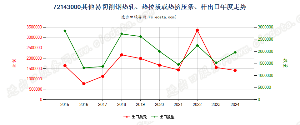 72143000其他易切削钢热轧、热拉拔或热挤压条、杆出口年度走势图