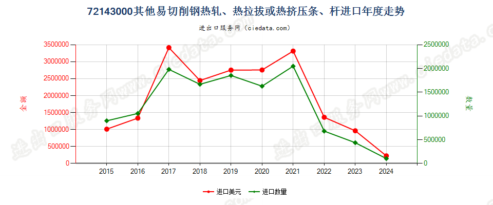 72143000其他易切削钢热轧、热拉拔或热挤压条、杆进口年度走势图