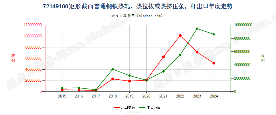 72149100矩形截面普通钢铁热轧，热拉拔或热挤压条，杆出口年度走势图