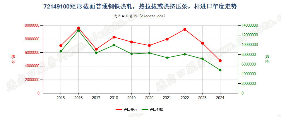 72149100矩形截面普通钢铁热轧，热拉拔或热挤压条，杆进口年度走势图