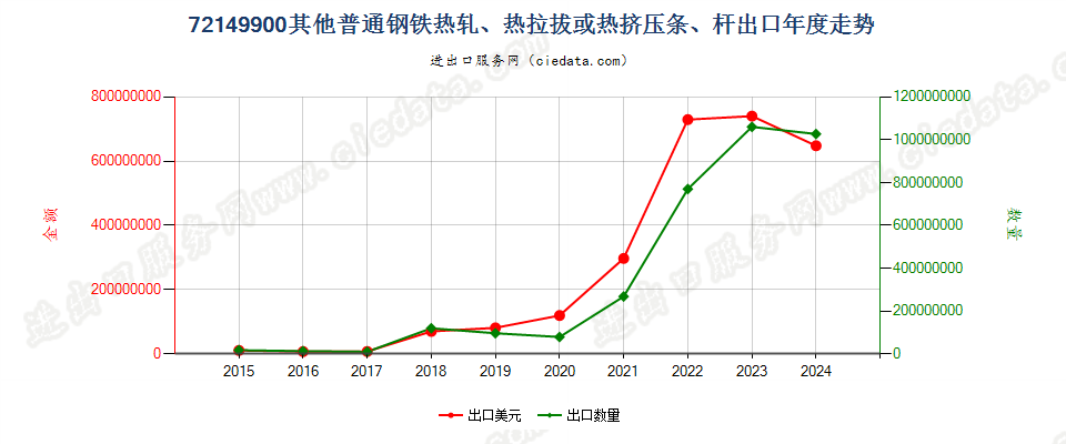 72149900其他普通钢铁热轧、热拉拔或热挤压条、杆出口年度走势图