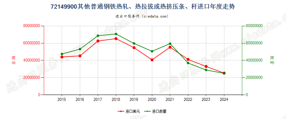 72149900其他普通钢铁热轧、热拉拔或热挤压条、杆进口年度走势图