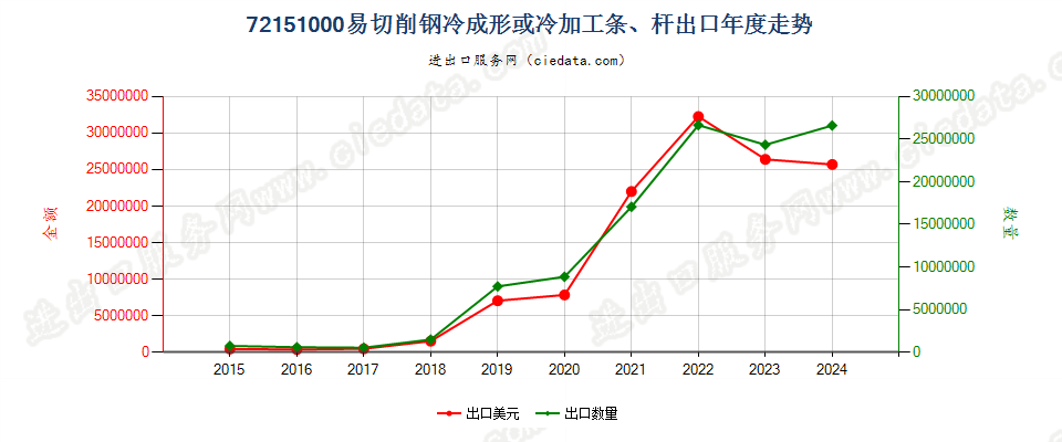 72151000易切削钢冷成形或冷加工条、杆出口年度走势图