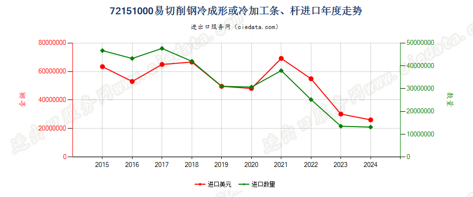 72151000易切削钢冷成形或冷加工条、杆进口年度走势图