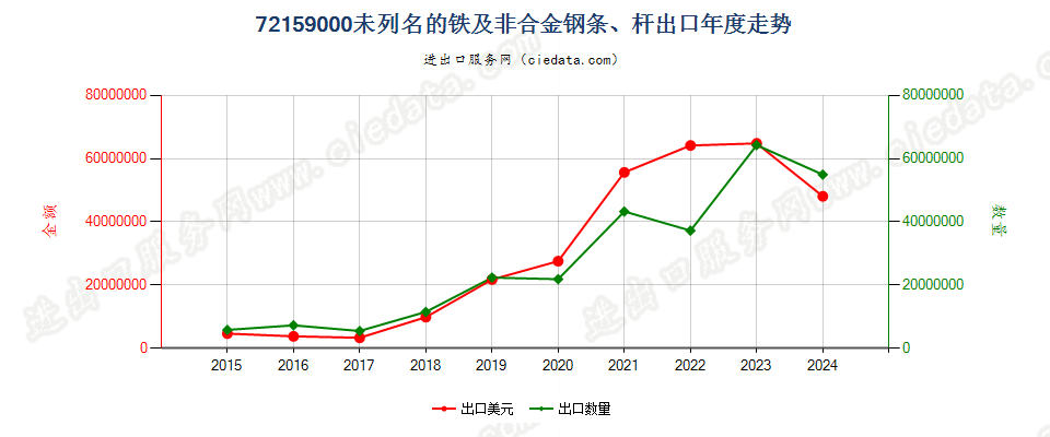 72159000未列名的铁及非合金钢条、杆出口年度走势图