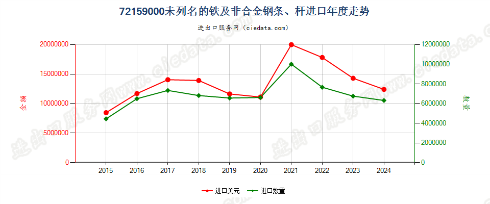 72159000未列名的铁及非合金钢条、杆进口年度走势图