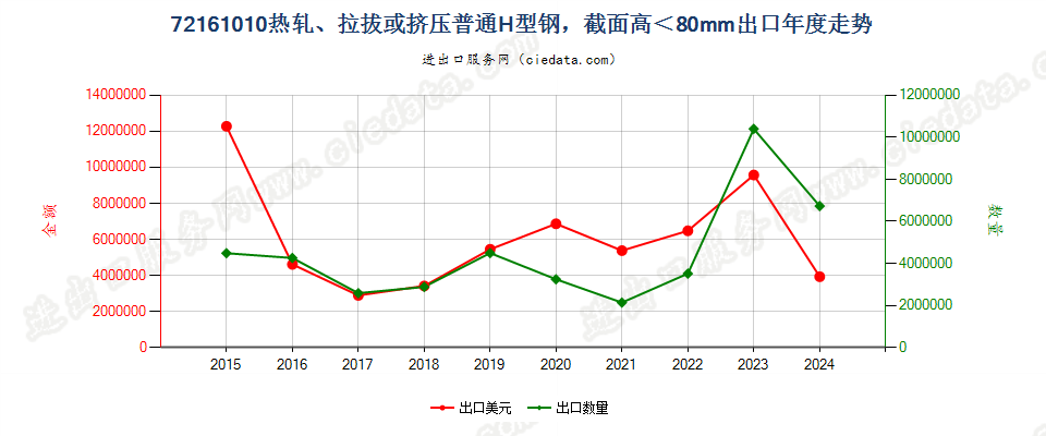 72161010热轧、拉拔或挤压普通H型钢，截面高＜80mm出口年度走势图