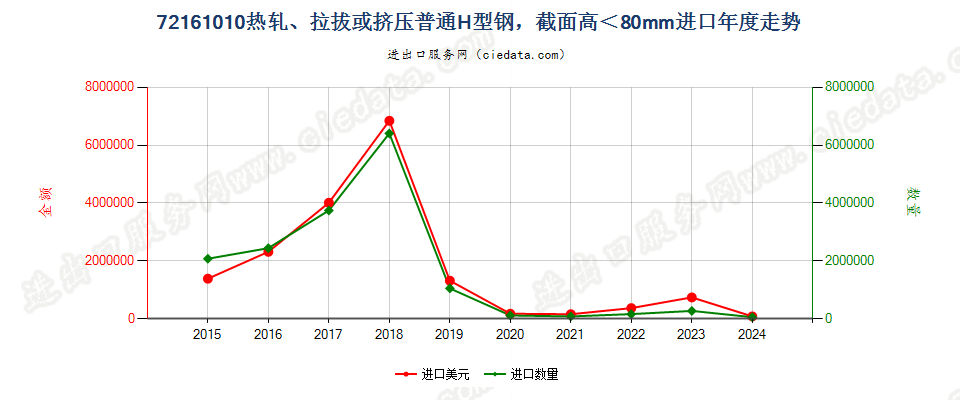 72161010热轧、拉拔或挤压普通H型钢，截面高＜80mm进口年度走势图