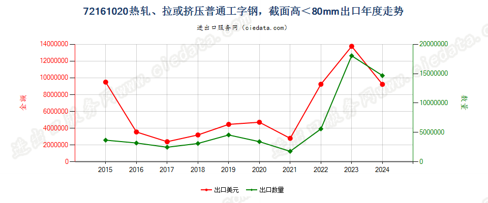 72161020热轧、拉或挤压普通工字钢，截面高＜80mm出口年度走势图