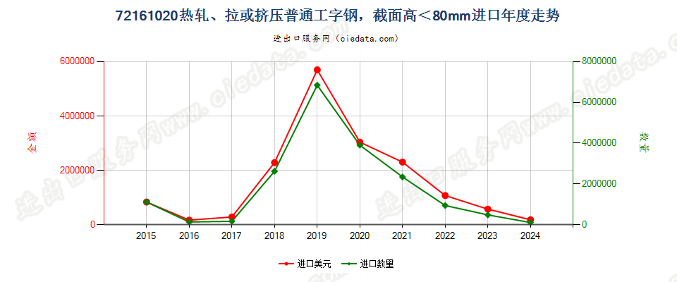 72161020热轧、拉或挤压普通工字钢，截面高＜80mm进口年度走势图