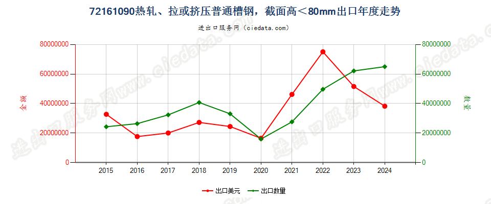 72161090热轧、拉或挤压普通槽钢，截面高＜80mm出口年度走势图