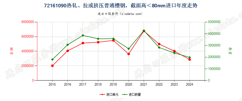 72161090热轧、拉或挤压普通槽钢，截面高＜80mm进口年度走势图