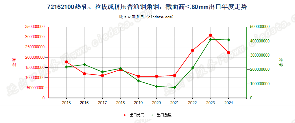 72162100热轧、拉拔或挤压普通钢角钢，截面高＜80mm出口年度走势图