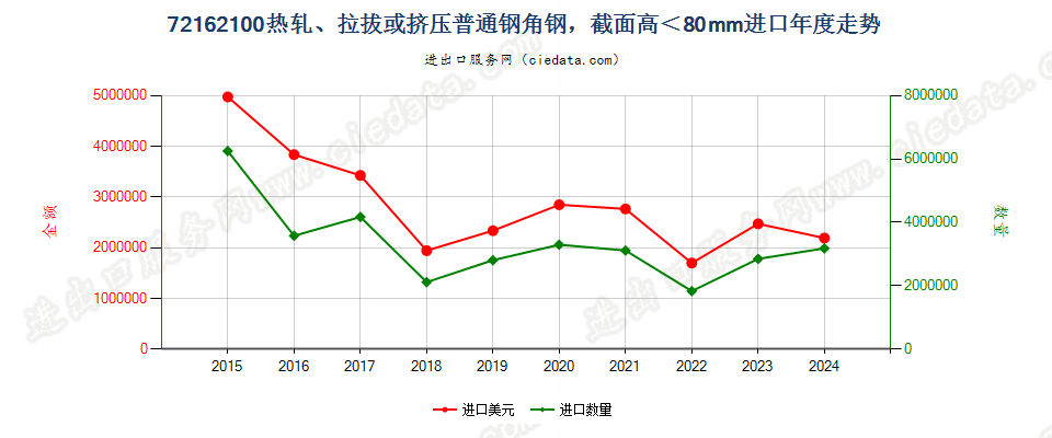 72162100热轧、拉拔或挤压普通钢角钢，截面高＜80mm进口年度走势图