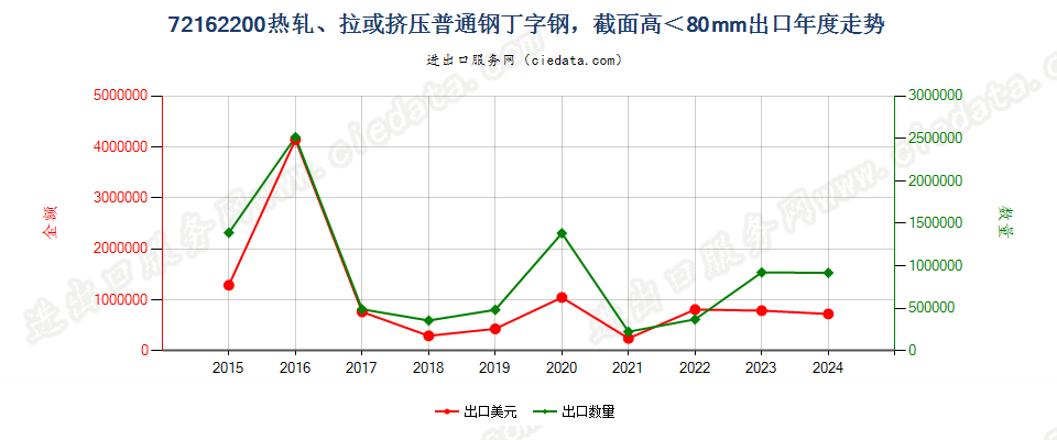 72162200热轧、拉或挤压普通钢丁字钢，截面高＜80mm出口年度走势图