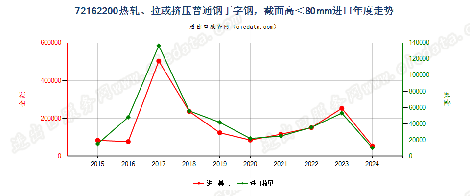 72162200热轧、拉或挤压普通钢丁字钢，截面高＜80mm进口年度走势图