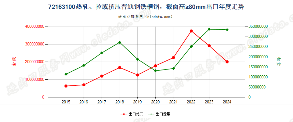 72163100热轧、拉或挤压普通钢铁槽钢，截面高≥80mm出口年度走势图