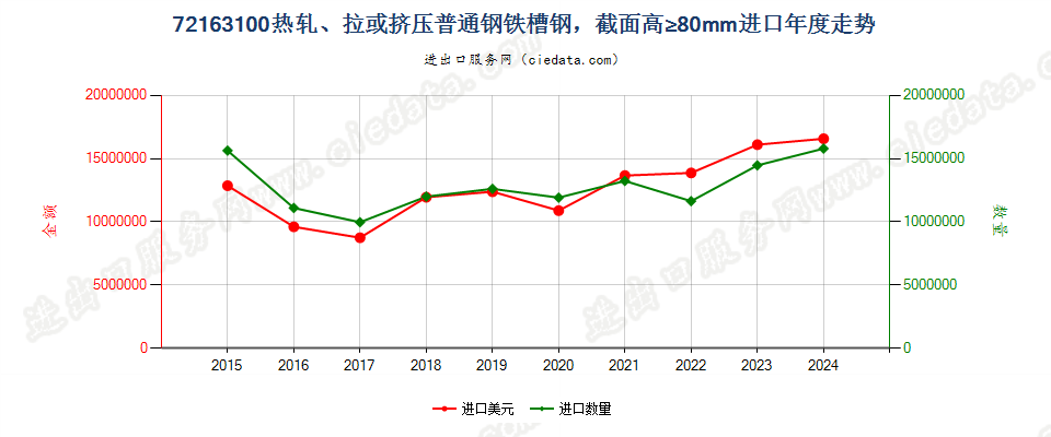 72163100热轧、拉或挤压普通钢铁槽钢，截面高≥80mm进口年度走势图