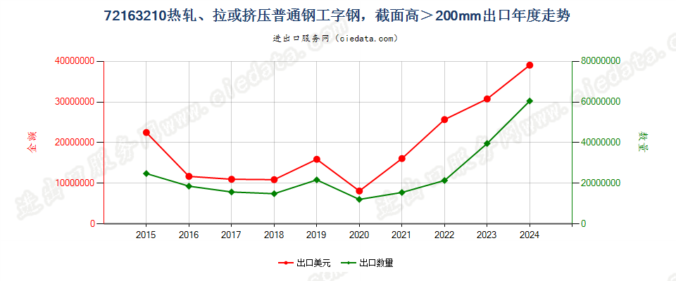 72163210热轧、拉或挤压普通钢工字钢，截面高＞200mm出口年度走势图