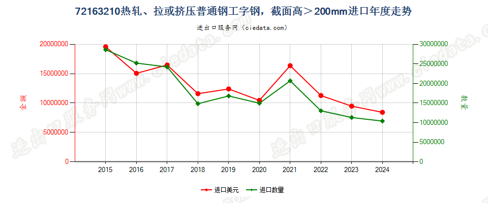 72163210热轧、拉或挤压普通钢工字钢，截面高＞200mm进口年度走势图