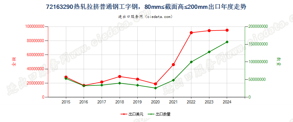 72163290热轧拉挤普通钢工字钢，80mm≤截面高≤200mm出口年度走势图