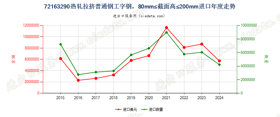 72163290热轧拉挤普通钢工字钢，80mm≤截面高≤200mm进口年度走势图