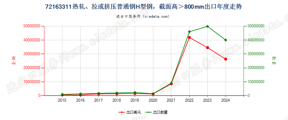 72163311热轧、拉或挤压普通钢H型钢，截面高＞800mm出口年度走势图