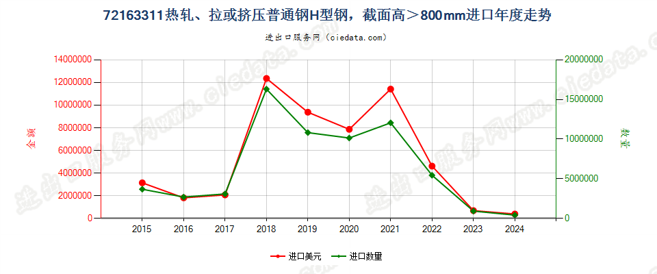 72163311热轧、拉或挤压普通钢H型钢，截面高＞800mm进口年度走势图