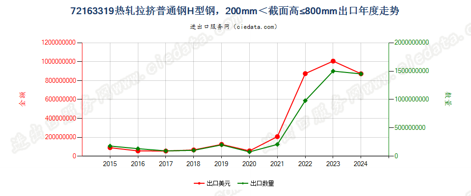 72163319热轧拉挤普通钢H型钢，200mm＜截面高≤800mm出口年度走势图