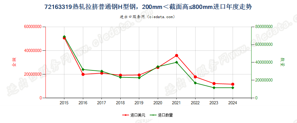 72163319热轧拉挤普通钢H型钢，200mm＜截面高≤800mm进口年度走势图