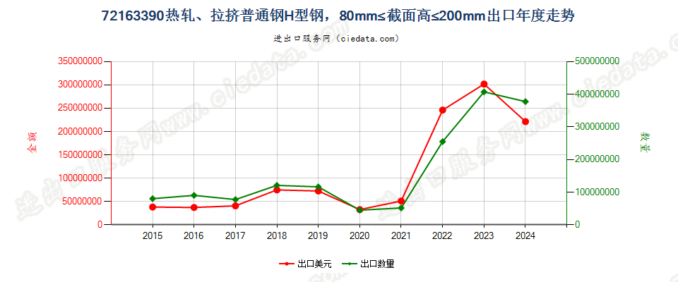 72163390热轧、拉挤普通钢H型钢，80mm≤截面高≤200mm出口年度走势图