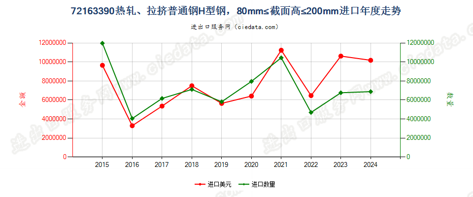 72163390热轧、拉挤普通钢H型钢，80mm≤截面高≤200mm进口年度走势图