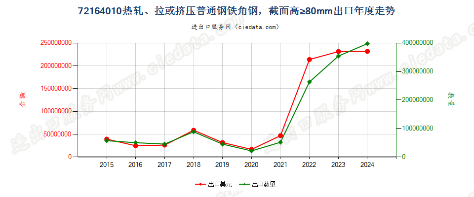 72164010热轧、拉或挤压普通钢铁角钢，截面高≥80mm出口年度走势图