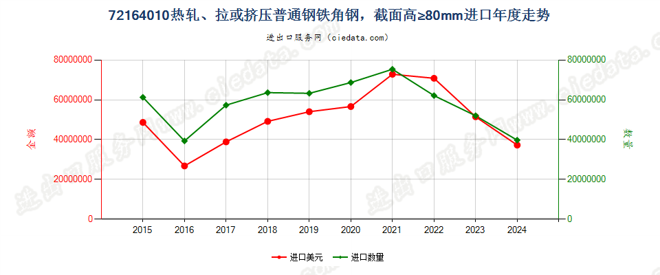 72164010热轧、拉或挤压普通钢铁角钢，截面高≥80mm进口年度走势图