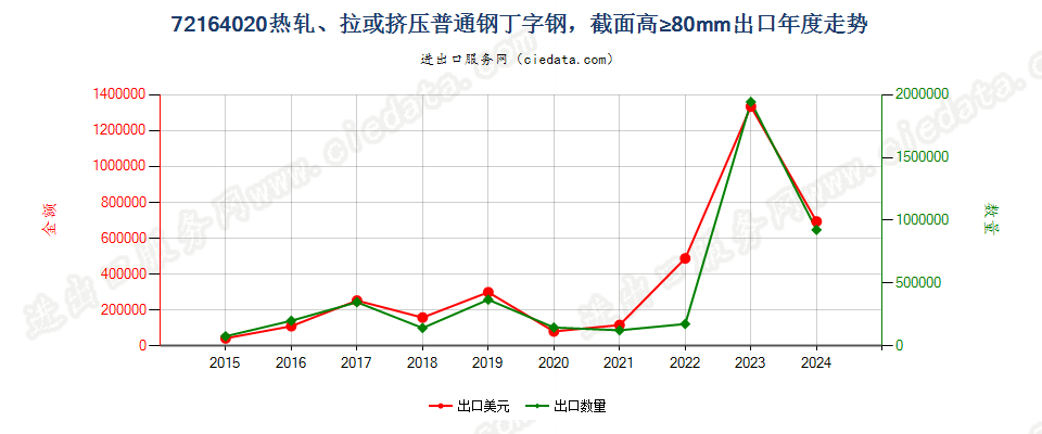 72164020热轧、拉或挤压普通钢丁字钢，截面高≥80mm出口年度走势图