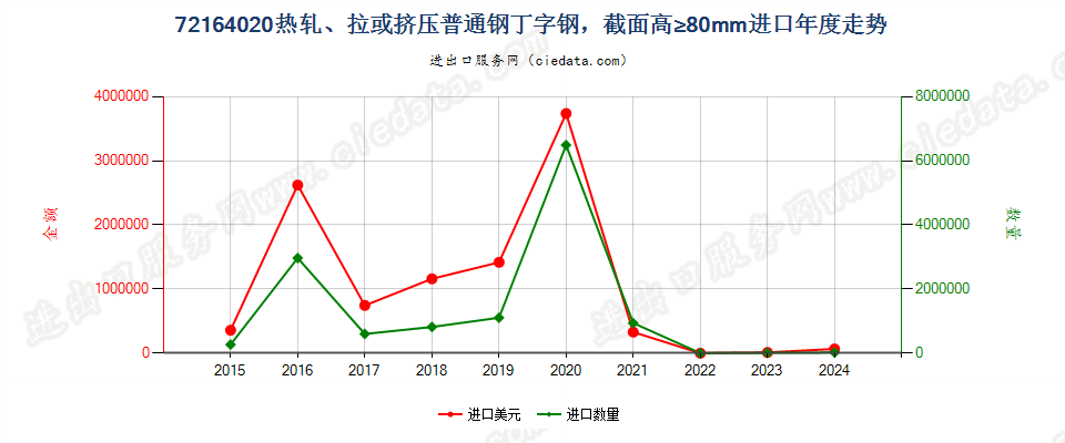 72164020热轧、拉或挤压普通钢丁字钢，截面高≥80mm进口年度走势图