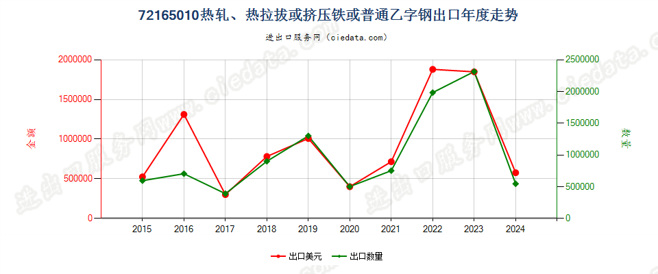 72165010热轧、热拉拔或挤压铁或普通乙字钢出口年度走势图