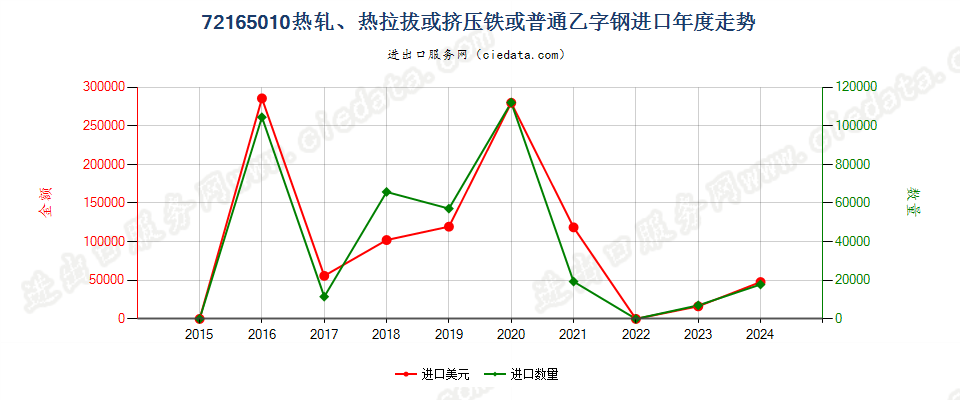 72165010热轧、热拉拔或挤压铁或普通乙字钢进口年度走势图