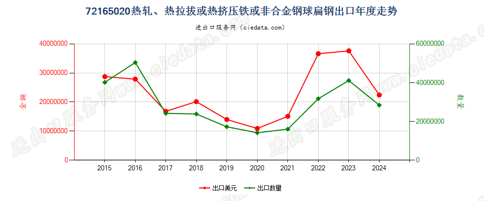 72165020热轧、热拉拔或热挤压铁或非合金钢球扁钢出口年度走势图