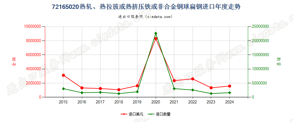 72165020热轧、热拉拔或热挤压铁或非合金钢球扁钢进口年度走势图