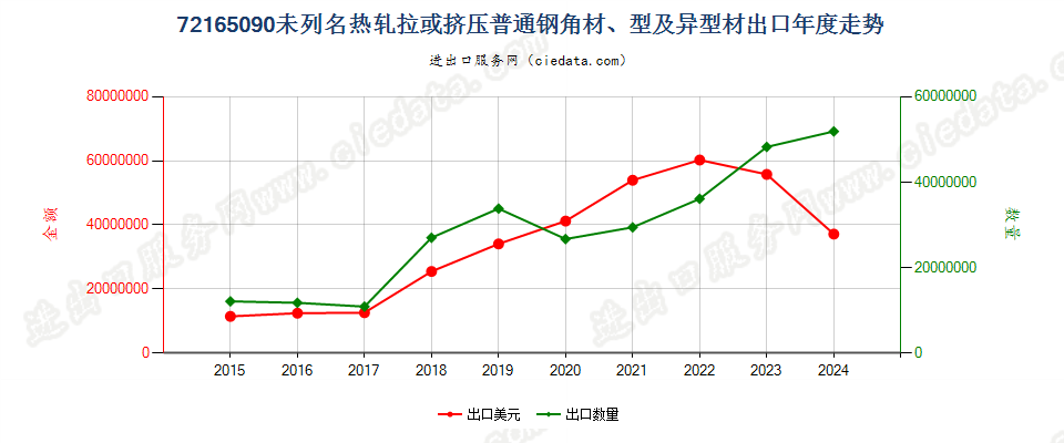 72165090未列名热轧拉或挤压普通钢角材、型及异型材出口年度走势图