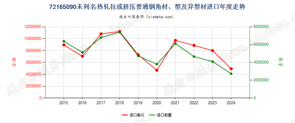 72165090未列名热轧拉或挤压普通钢角材、型及异型材进口年度走势图