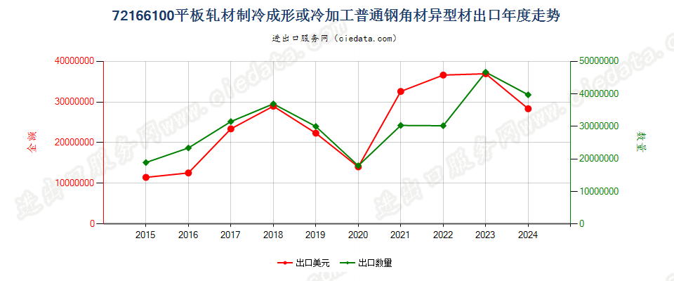 72166100平板轧材制冷成形或冷加工普通钢角材异型材出口年度走势图