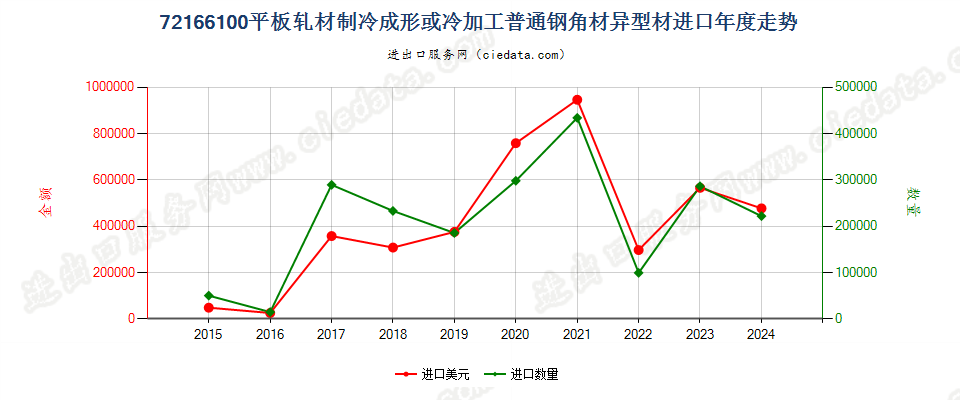 72166100平板轧材制冷成形或冷加工普通钢角材异型材进口年度走势图