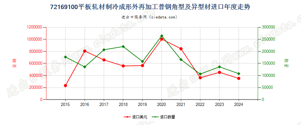 72169100平板轧材制冷成形外再加工普钢角型及异型材进口年度走势图